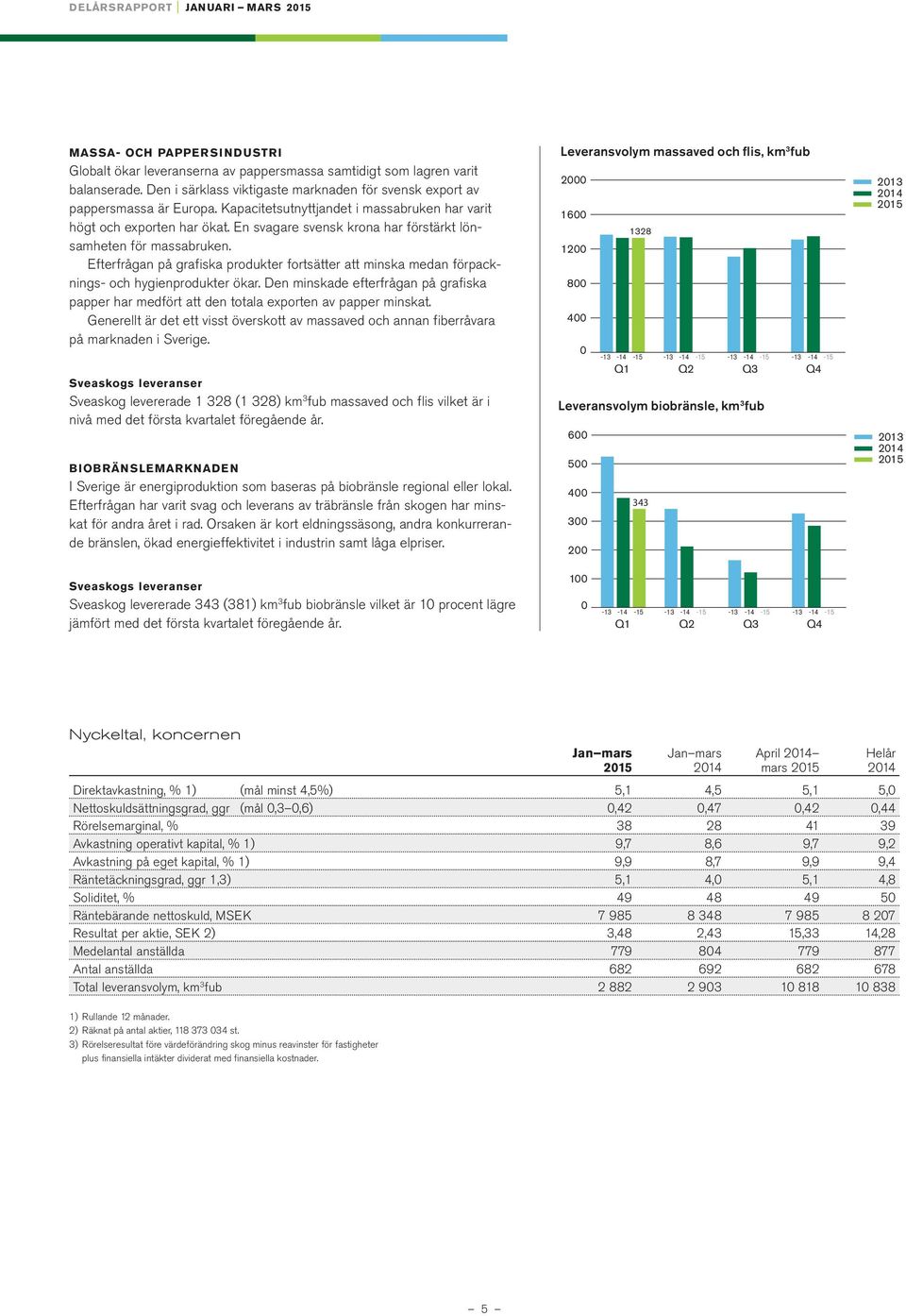 Efterfrågan på grafiska produkter fortsätter att minska medan förpacknings- och hygienprodukter ökar. Den minskade efterfrågan på grafiska papper har medfört att den totala exporten av papper minskat.