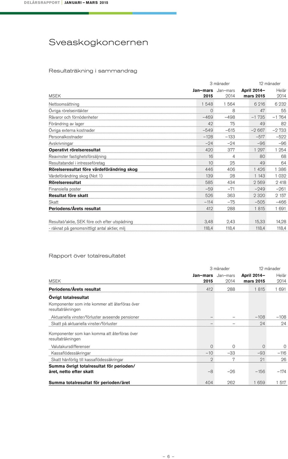 rörelseresultat 42 377 1 297 1 254 Reavinster fastighetsförsäljning 16 4 8 68 Resultatandel i intresseföretag 1 25 49 64 Rörelseresultat före värdeförändring skog 446 46 1 426 1 386 Värdeförändring