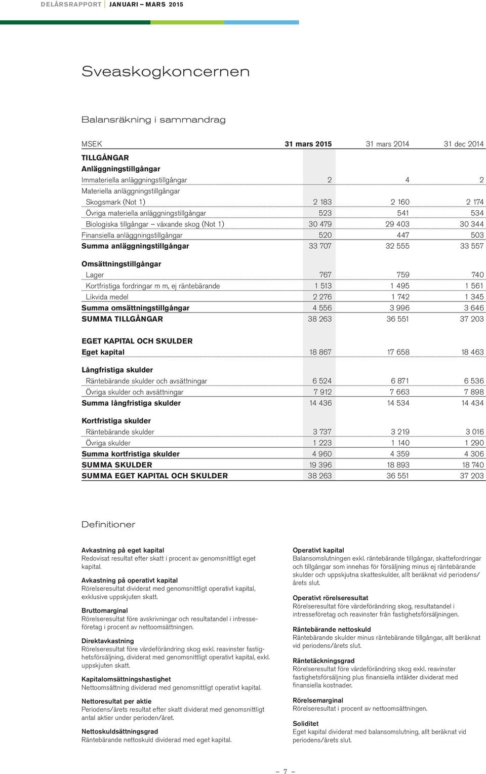 anläggningstillgångar 33 77 32 555 33 557 Omsättningstillgångar Lager 767 759 74 Kortfristiga fordringar m m, ej räntebärande 1 513 1 495 1 561 Likvida medel 2 276 1 742 1 345 Summa