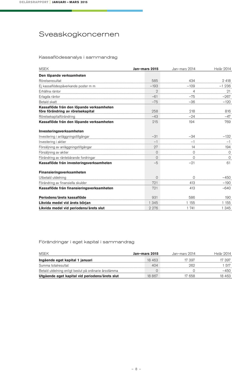 Kassaflöde från den löpande verksamheten 215 194 769 Investeringsverksamheten Investering i anläggningstillgångar 31 34 132 Investering i aktier 1 1 1 Försäljning av anläggningstillgångar 27 14 194