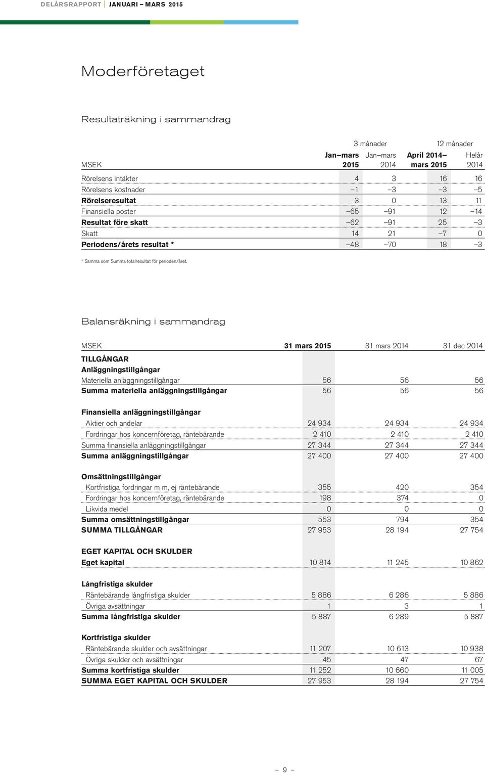 Balansräkning i sammandrag MSEK 31 mars 215 31 mars 214 31 dec 214 TILLGÅNGAR Anläggningstillgångar Materiella anläggningstillgångar 56 56 56 Summa materiella anläggningstillgångar 56 56 56