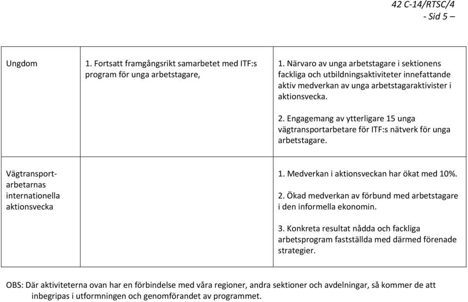 Engagemang av ytterligare 15 unga vägtransportarbetare för ITF:s nätverk för unga arbetstagare. Vägtransportarbetarnas internationella aktionsvecka 1. Medverkan i aktionsveckan har ökat med 10%. 2.