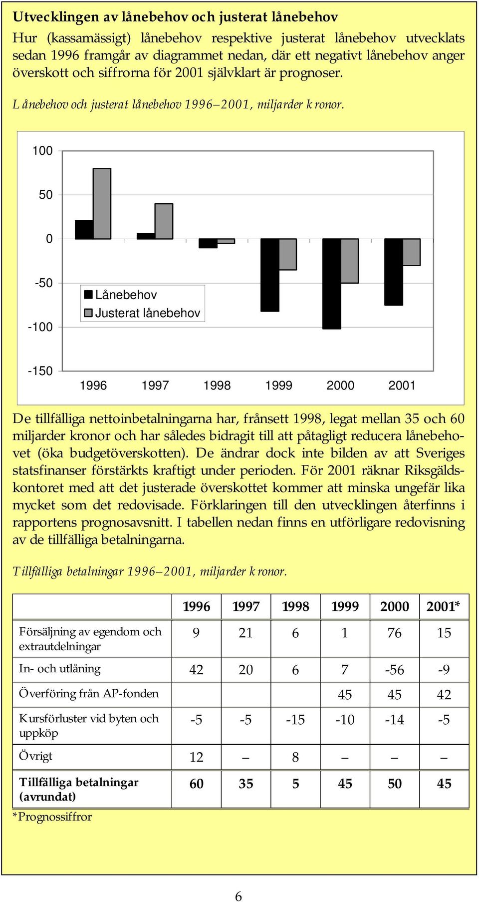 100 50 0-50 -100 Lånebehov Justerat lånebehov -150 1996 1997 1998 1999 2000 2001 De tillfälliga nettoinbetalningarna har, frånsett 1998, legat mellan 35 och 60 miljarder kronor och har således