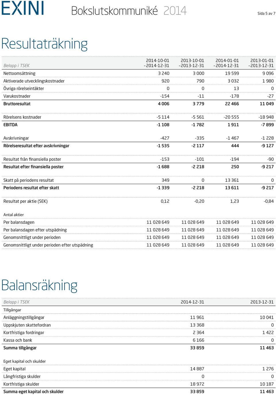 -427-335 -1 467-1 228 Rörelse efter avskrivningar -1 535-2 117 444-9 127 Resultat från finansiella poster -153-101 -194-90 Resultat efter finansiella poster -1 688-2 218 250-9 217 Skatt på periodens