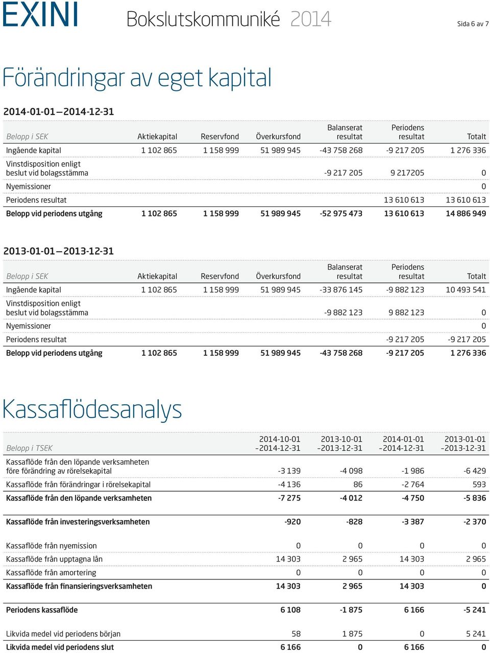 865 1 158 999 51 989 945-52 975 473 13 610 613 14 886 949 2013-01-01 2013-12-31 Belopp i SEK Aktiekapital Reservfond Överkursfond Balanserat Periodens Totalt Ingående kapital 1 102 865 1 158 999 51