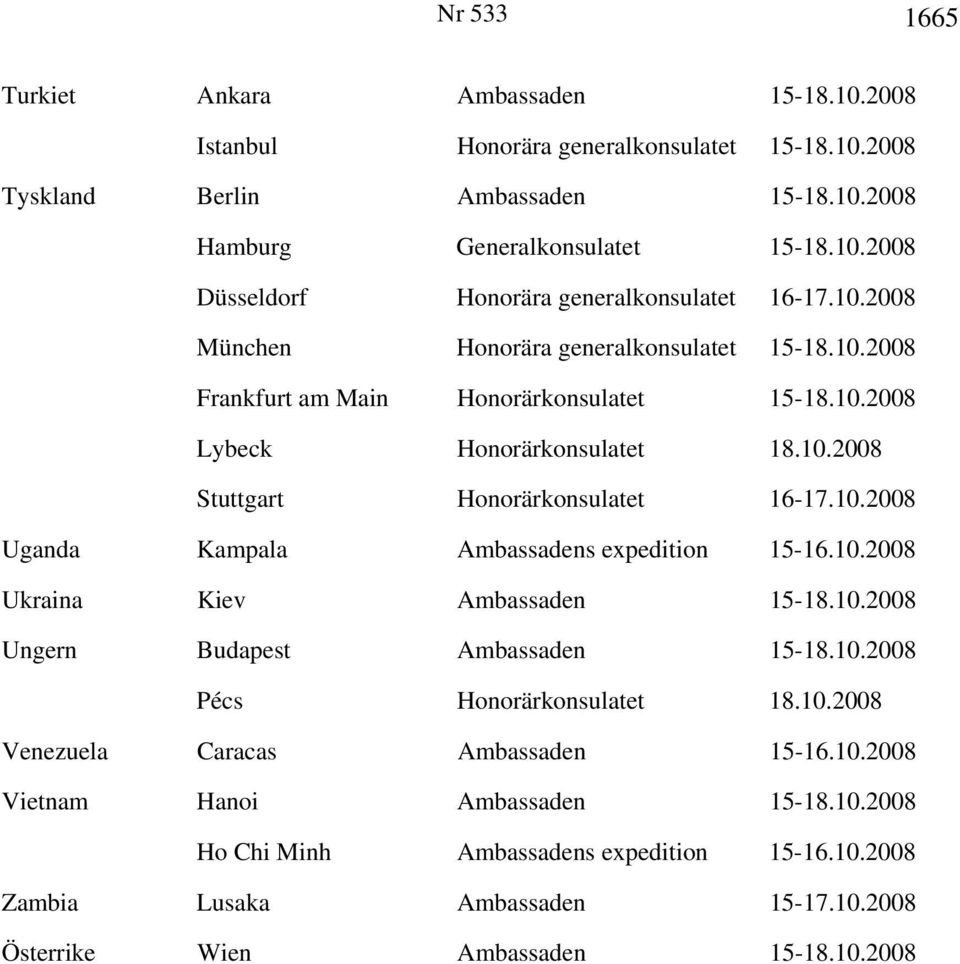 10.2008 Ukraina Kiev Ambassaden 15-18.10.2008 Ungern Budapest Ambassaden 15-18.10.2008 Pécs Honorärkonsulatet 18.10.2008 Venezuela Caracas Ambassaden 15-16.10.2008 Vietnam Hanoi Ambassaden 15-18.