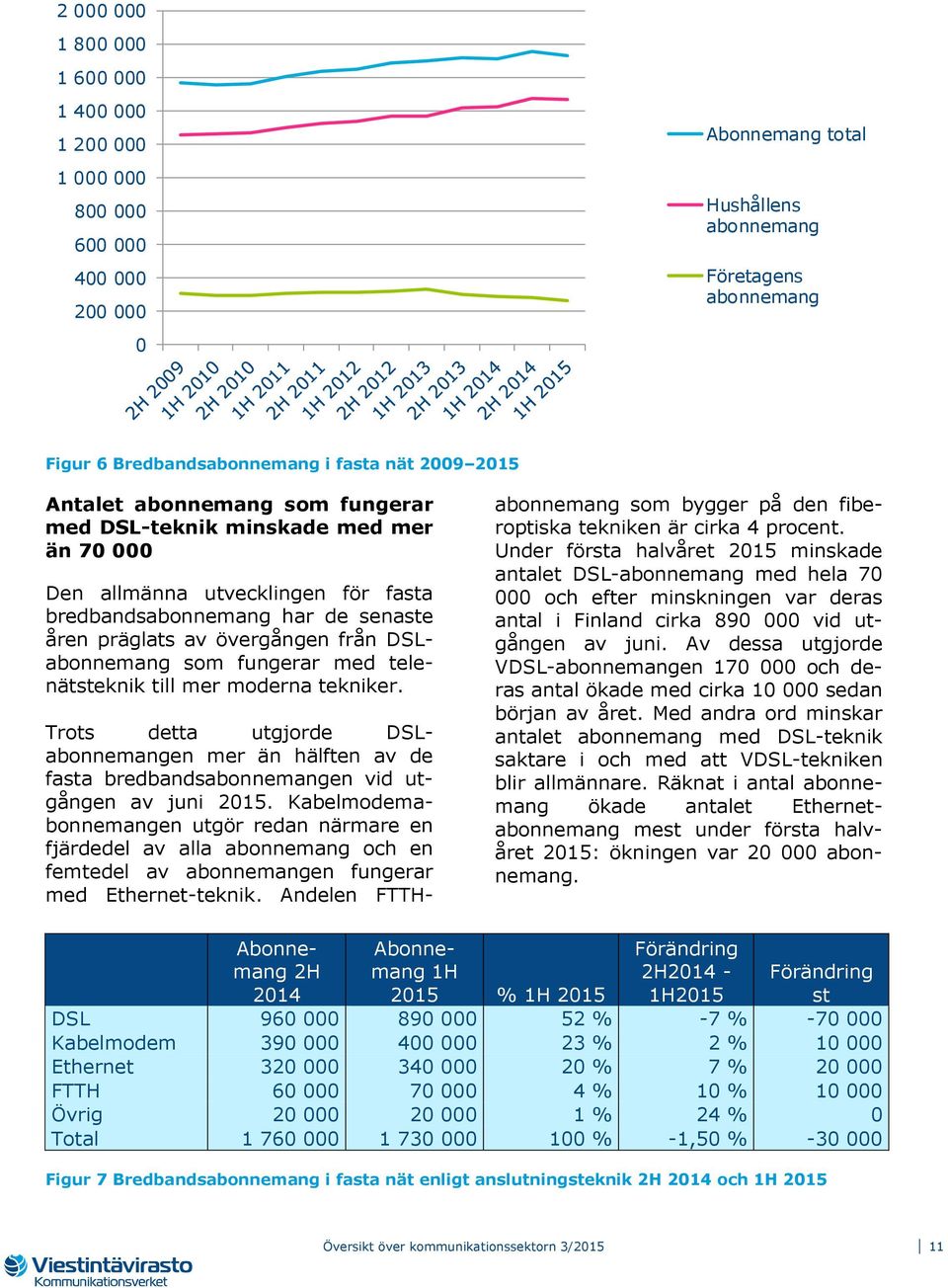 som fungerar med telenätsteknik till mer moderna tekniker. Trots detta utgjorde DSLabonnemangen mer än hälften av de fasta bredbandsabonnemangen vid utgången av juni 2015.