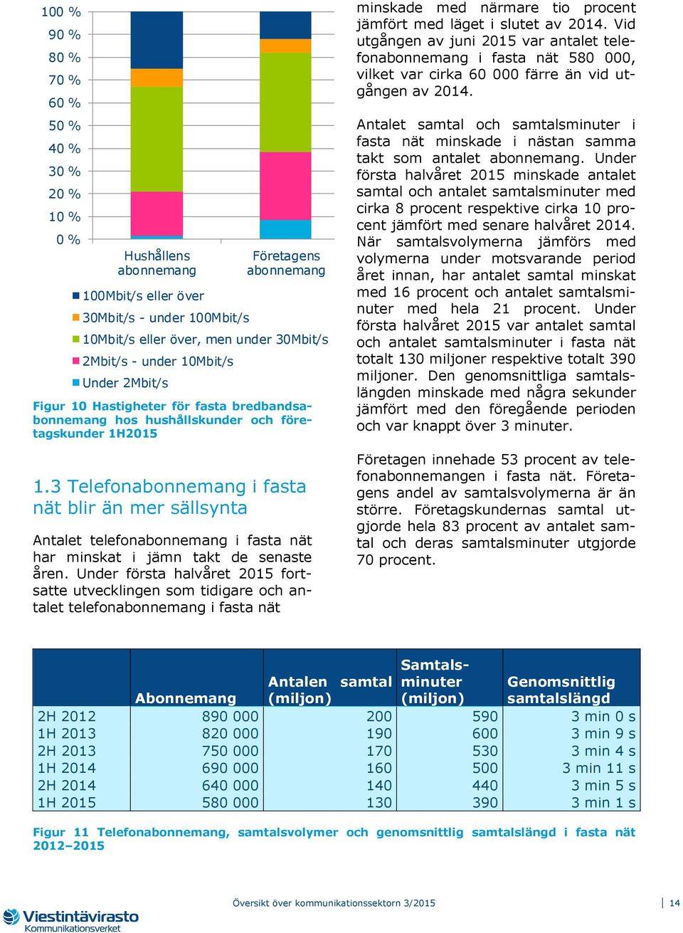 3 Telefonabonnemang i fasta nät blir än mer sällsynta Antalet telefonabonnemang i fasta nät har minskat i jämn takt de senaste åren.