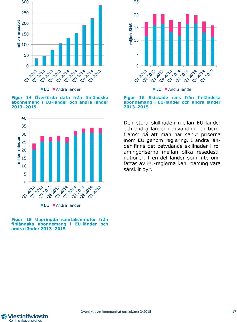 främst på att man har sänkt priserna inom EU genom reglering. I andra länder finns det betydande skillnader i roamingpriserna mellan olika resedestinationer.