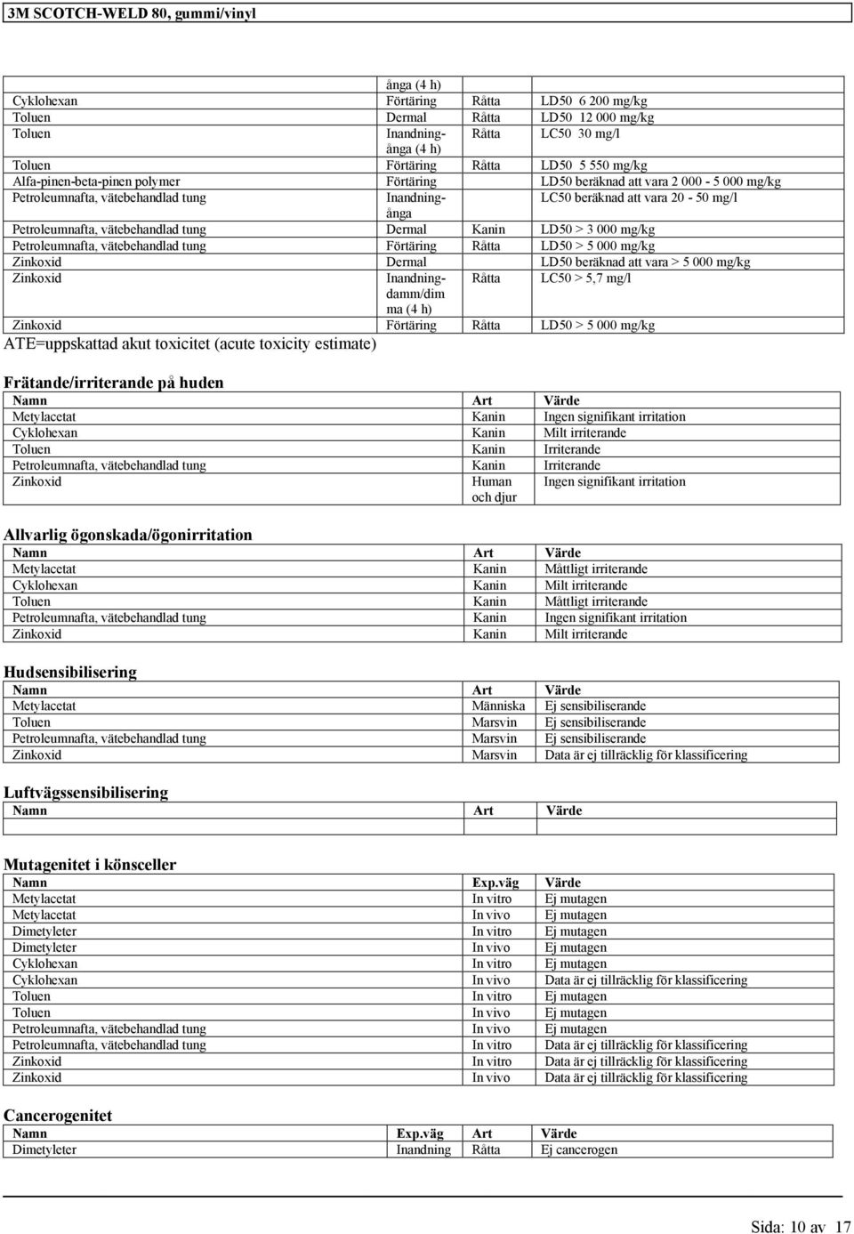 mg/kg Petroleumnafta, vätebehandlad tung Förtäring Råtta LD50 > 5 000 mg/kg Zinkoxid Dermal LD50 beräknad att vara > 5 000 mg/kg Zinkoxid Inandningdamm/dim Råtta LC50 > 5,7 ma (4 h) Zinkoxid