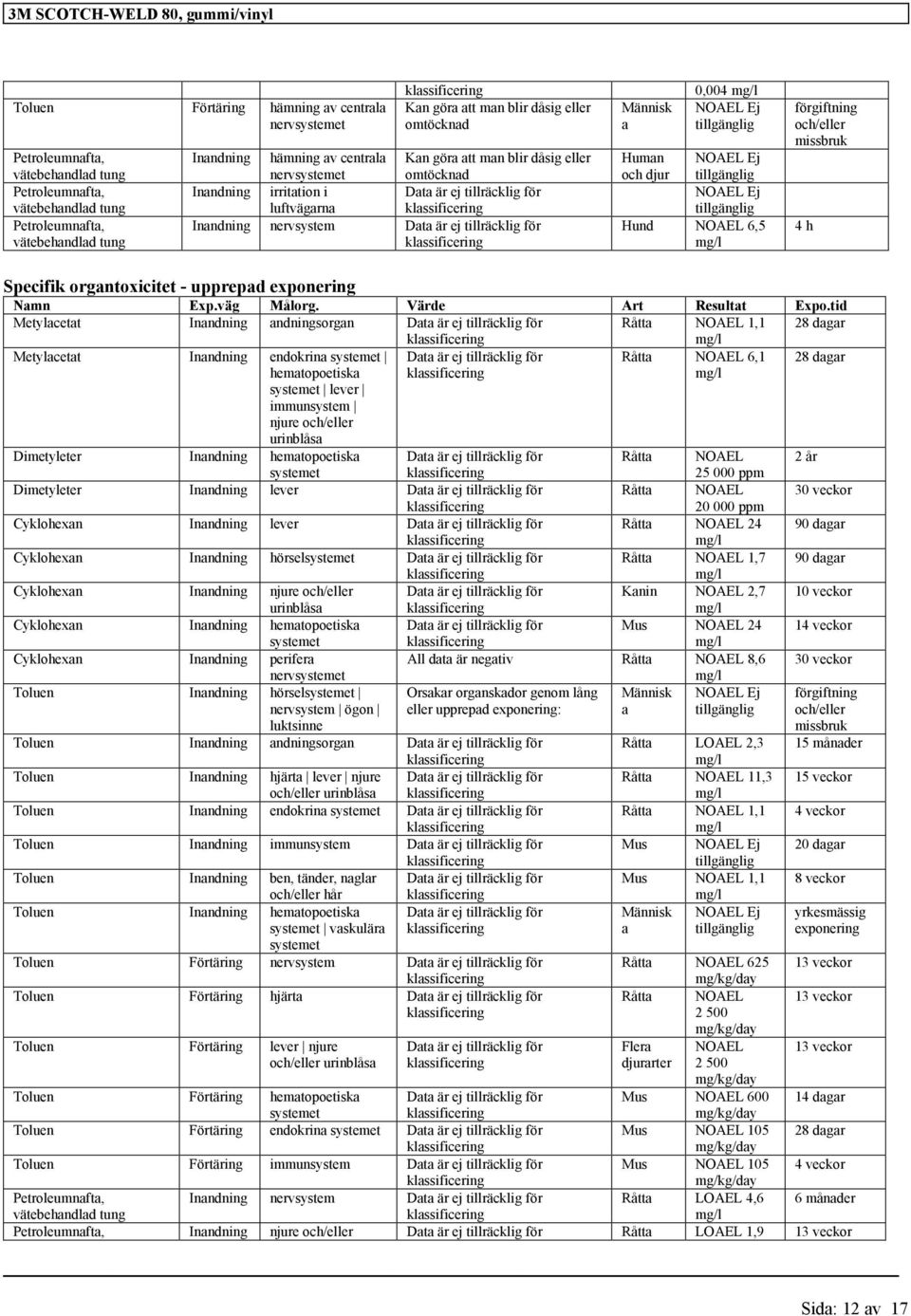 Människ a 0,004 Human och djur Hund NOAEL 6,5 förgiftning och/eller missbruk 4 h Specifik organtoxicitet - upprepad exponering Namn Exp.väg Målorg. Värde Art Resultat Expo.