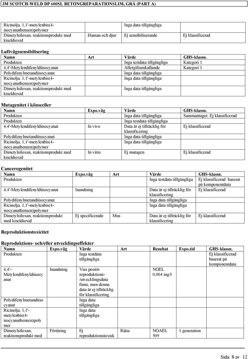 Produkten Inga testdata Kategori 1 4,4'-Metylendifenyldiisocyanat Allergiframkallande Kategori 1 Polydifenylmetandiisocyanat Ricinolja, 1,1'-metylenbis(4- isocyanatbensen)polymer Dimetylsiloxan,