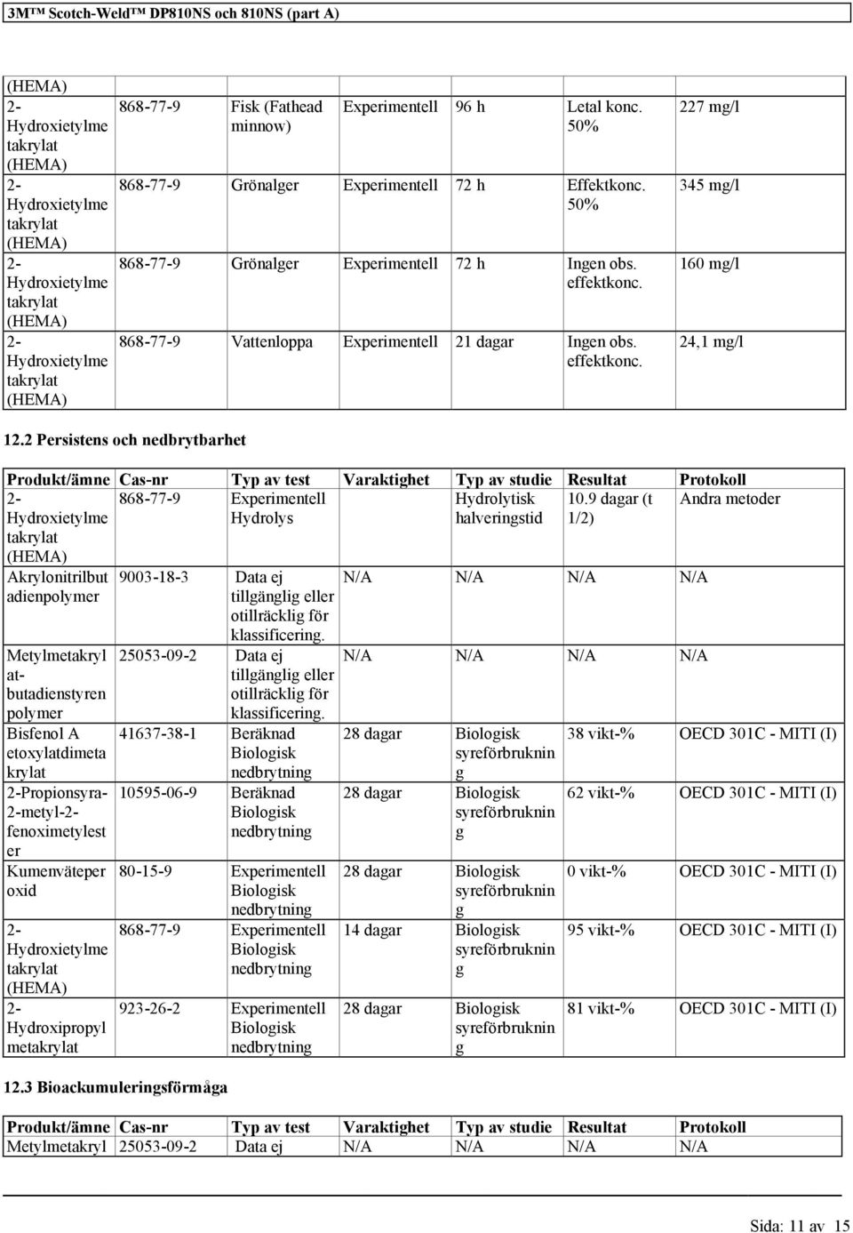 2 Persistens och nedbrytbarhet Produkt/ämne Cas-nr Typ av test Varaktighet Typ av studie Resultat Protokoll 868-77-9 Experimentell Hydrolys Hydrolytisk halveringstid 10.