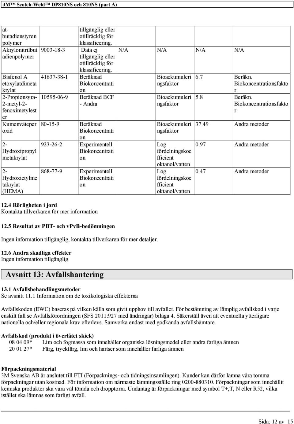 41637-38-1 Beräknad Biokoncentrati on 10595-06-9 Beräknad BCF - Andra 80-15-9 Beräknad Biokoncentrati on 923-26-2 Experimentell Biokoncentrati on 868-77-9 Experimentell Biokoncentrati on N/A N/A N/A