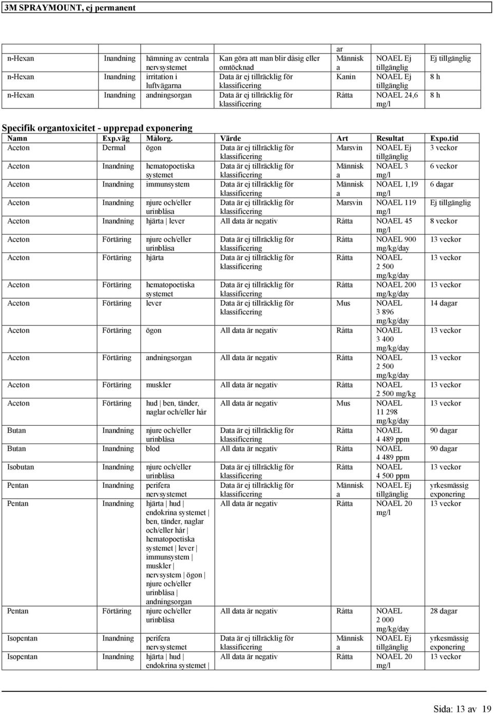 tid Aceton Derml ögon Mrsvin 3 veckor Aceton Inndning hemtopoetisk Människ NOAEL 3 6 veckor systemet Aceton Inndning immunsystem Människ NOAEL 1,19 6 dgr Aceton Inndning njure och/eller Mrsvin NOAEL