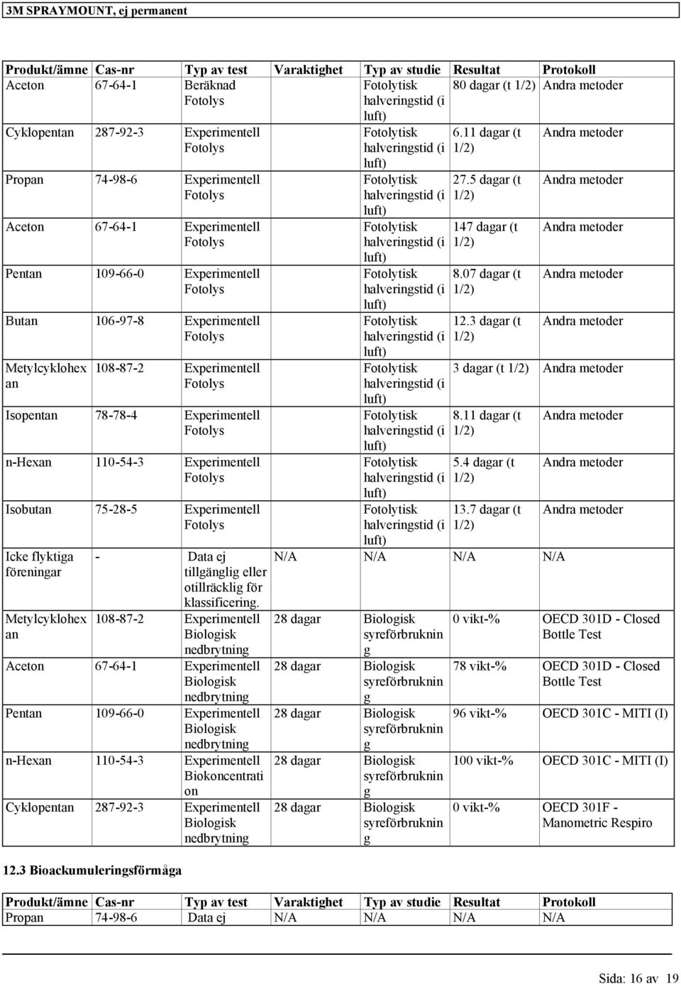 75-28-5 Experimentell Icke flyktig föreningr Metylcyklohex n - Dt ej eller otillräcklig för.