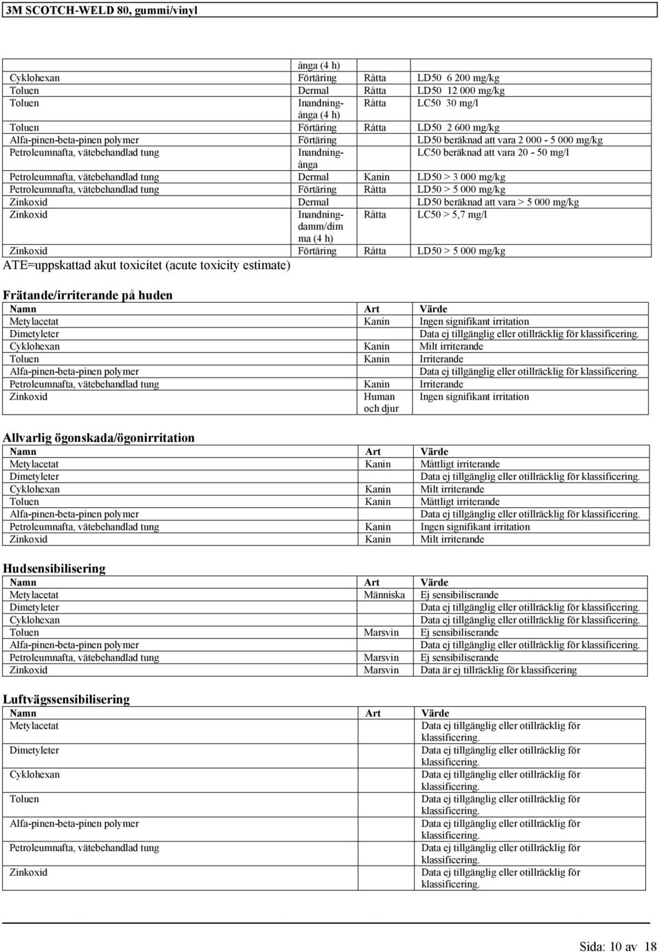 mg/kg Petroleumnafta, vätebehandlad tung Förtäring Råtta LD50 > 5 000 mg/kg Zinkoxid Dermal LD50 beräknad att vara > 5 000 mg/kg Zinkoxid Inandningdamm/dim Råtta LC50 > 5,7 ma (4 h) Zinkoxid