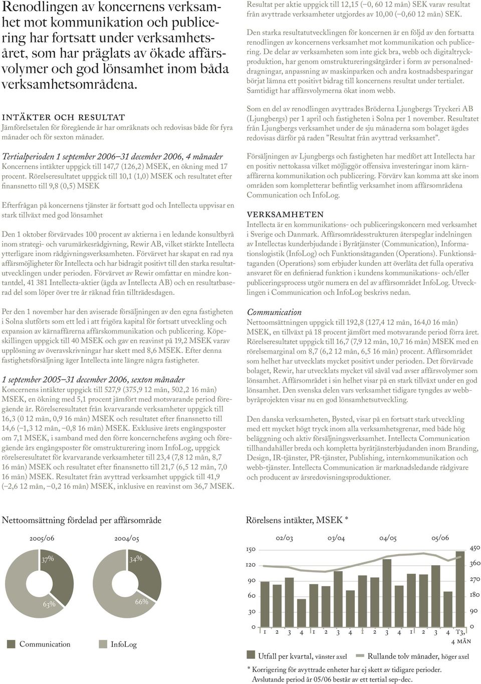 Tertialperioden september 2006 3 december 2006, 4 månader Koncernens intäkter uppgick till 47,7 (26, MSEK, en ökning med 7 procent.