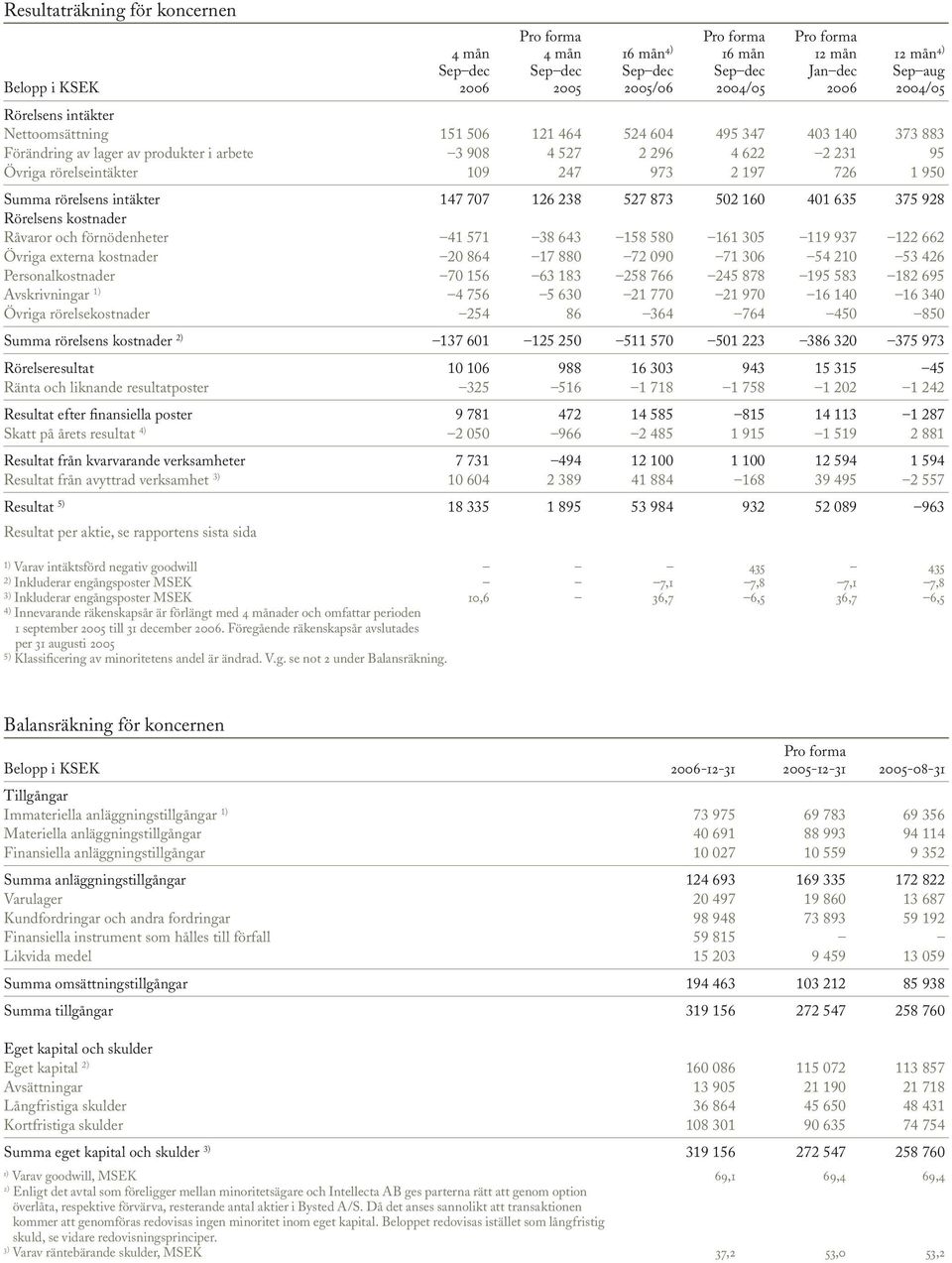 726 950 Summa rörelsens intäkter 47 707 26 238 527 873 502 60 40 635 375 928 Rörelsens kostnader Råvaror och förnödenheter 4 57 38 643 58 580 6 305 9 937 22 662 Övriga externa kostnader 20 864 7 880