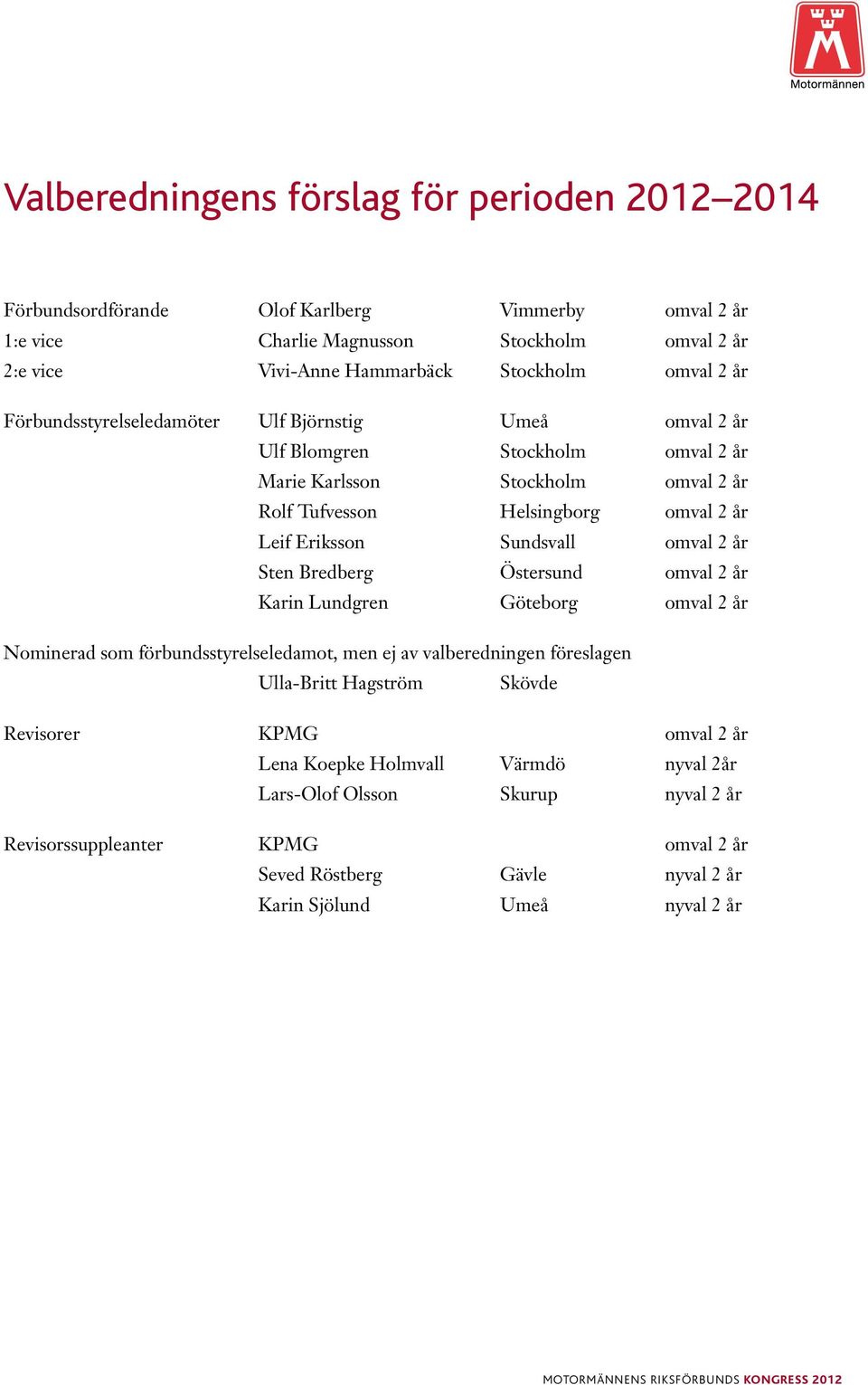 Sundsvall omval 2 år Sten Bredberg Östersund omval 2 år Karin Lundgren Göteborg omval 2 år Nominerad som förbundsstyrelseledamot, men ej av valberedningen föreslagen Ulla-Britt Hagström