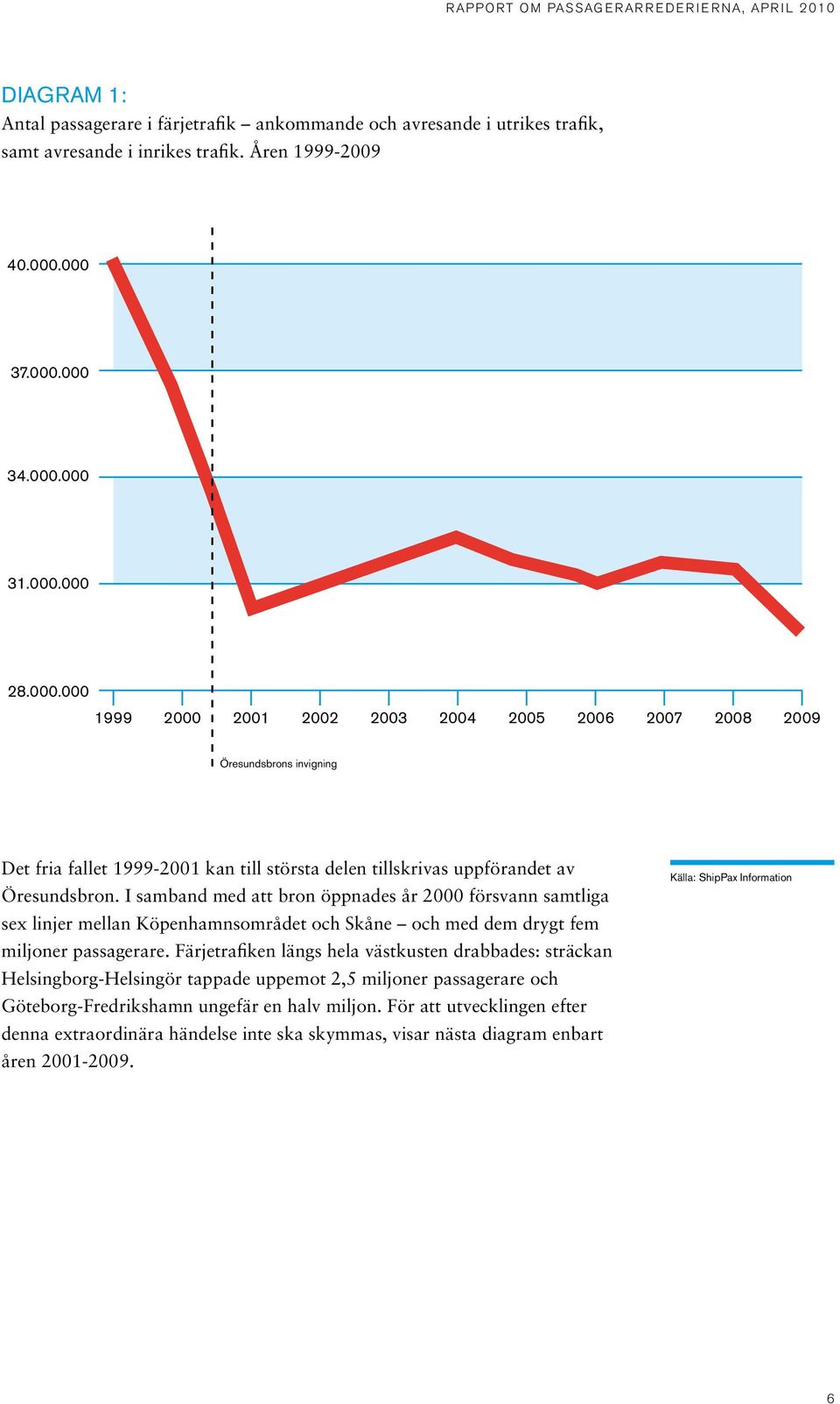 I samband med att bron öppnades år 2000 försvann samtliga sex linjer mellan Köpenhamnsområdet och Skåne och med dem drygt fem miljoner passagerare.