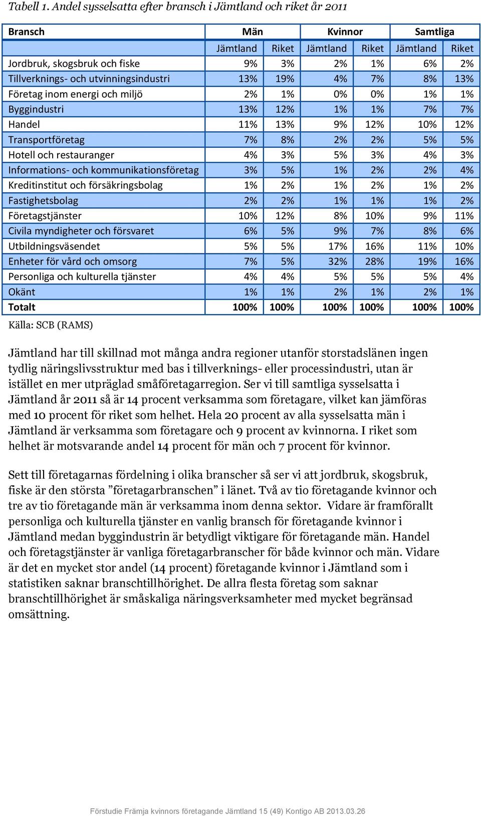 och utvinningsindustri 13% 19% 4% 7% 8% 13% Företag inom energi och miljö 2% 1% 0% 0% 1% 1% Byggindustri 13% 12% 1% 1% 7% 7% Handel 11% 13% 9% 12% 10% 12% Transportföretag 7% 8% 2% 2% 5% 5% Hotell