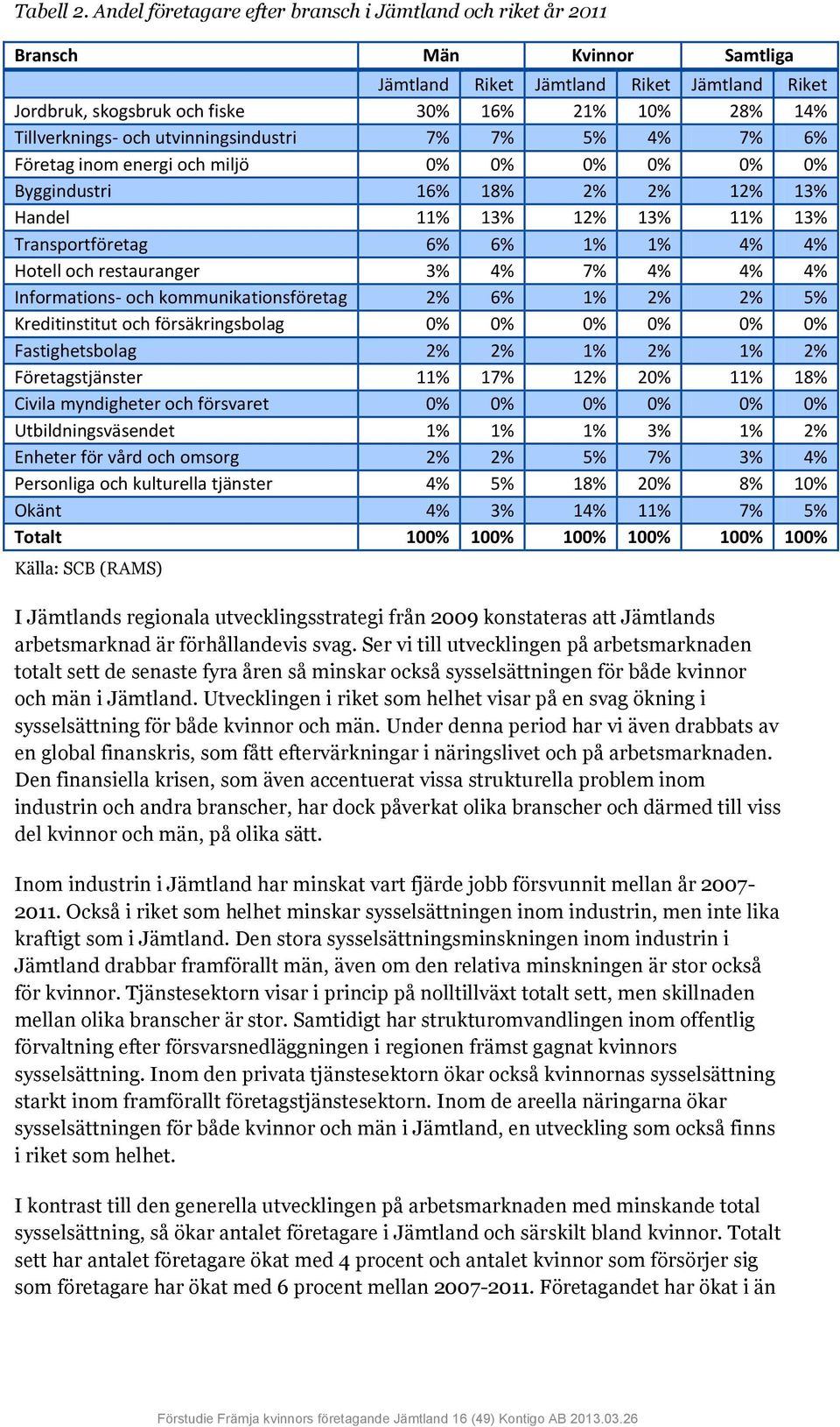 Tillverknings- och utvinningsindustri 7% 7% 5% 4% 7% 6% Företag inom energi och miljö 0% 0% 0% 0% 0% 0% Byggindustri 16% 18% 2% 2% 12% 13% Handel 11% 13% 12% 13% 11% 13% Transportföretag 6% 6% 1% 1%