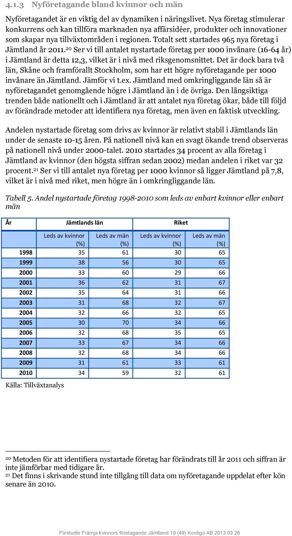 Totalt sett startades 965 nya företag i Jämtland år 2011. 20 Ser vi till antalet nystartade företag per 1000 invånare (16-64 år) i Jämtland är detta 12,3, vilket är i nivå med riksgenomsnittet.