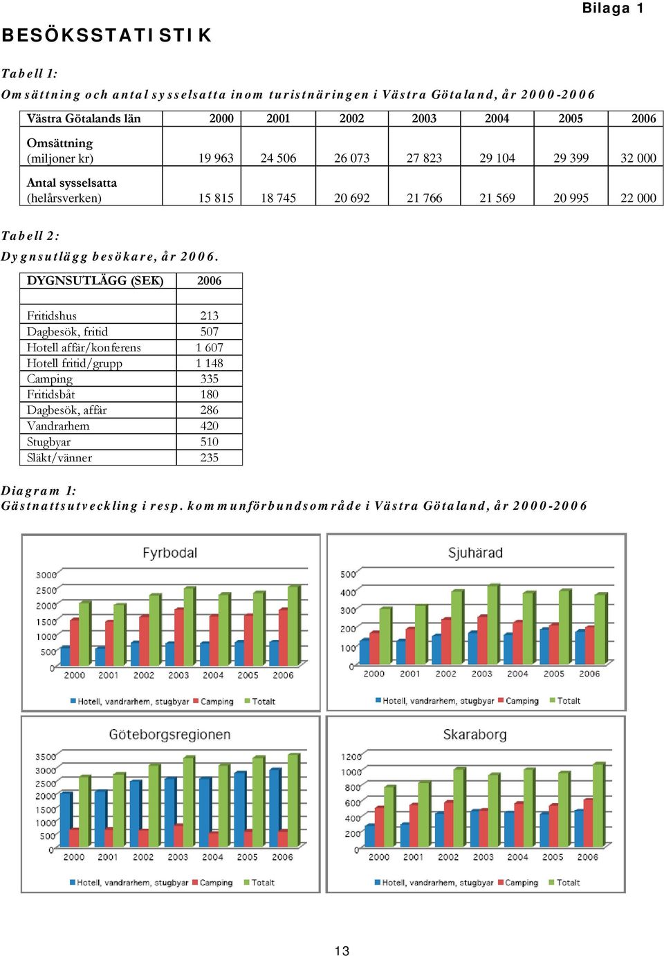 Tabell 2: Dygnsutlägg besökare, år 2006.