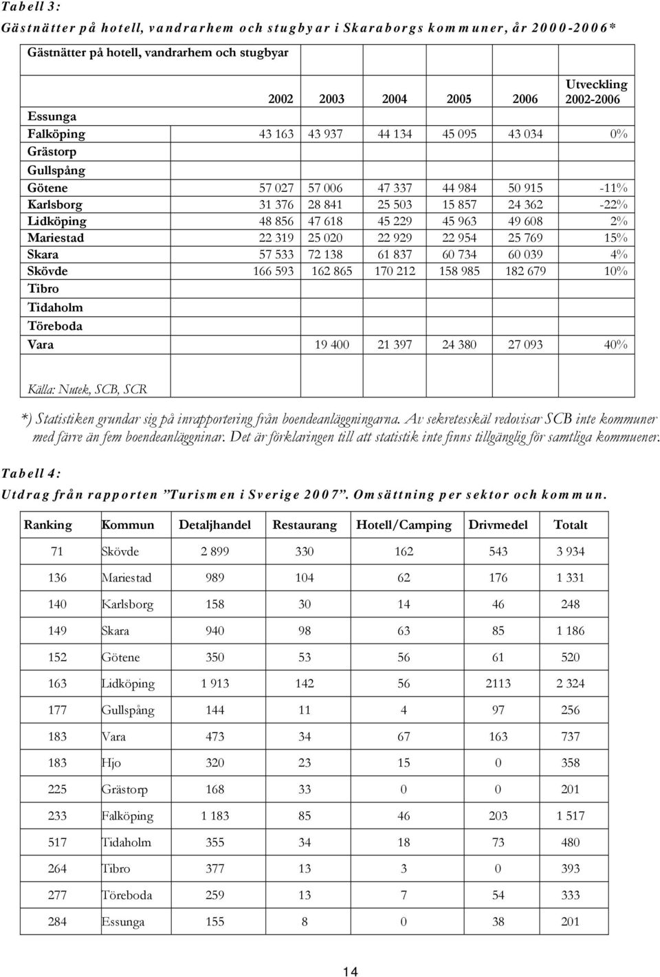 49 608 2% Mariestad 22 319 25 020 22 929 22 954 25 769 15% Skara 57 533 72 138 61 837 60 734 60 039 4% Skövde 166 593 162 865 170 212 158 985 182 679 10% Tibro Tidaholm Töreboda Vara 19 400 21 397 24