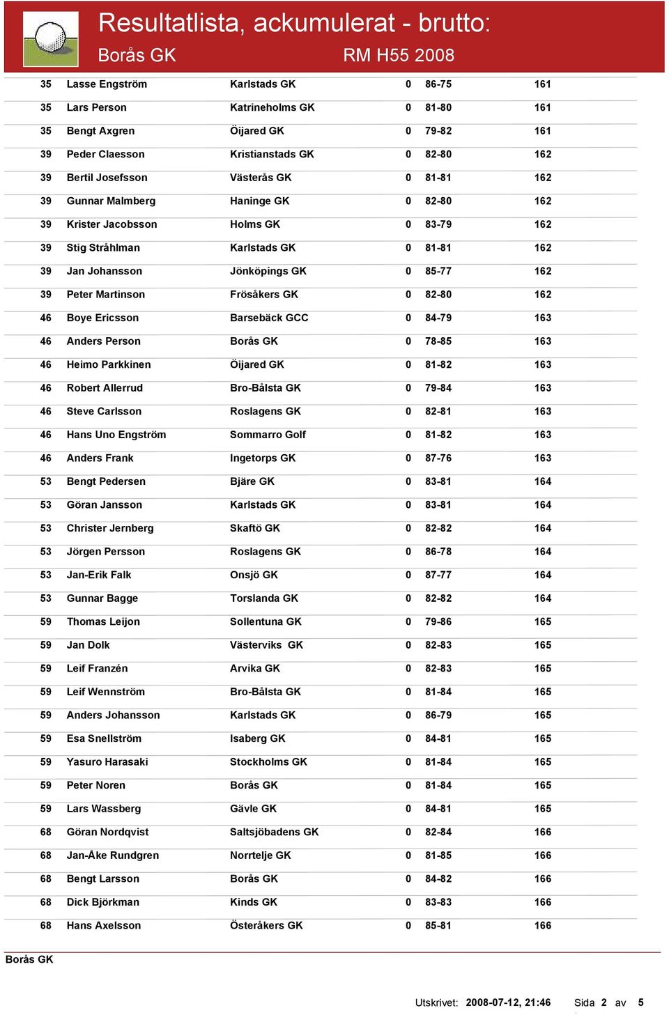 Martinson Frösåkers GK 0 82-80 46 Boye Ericsson Barsebäck GCC 0 84-79 46 Anders Person 0 78-85 46 Heimo Parkkinen Öijared GK 0 81-82 46 Robert Allerrud Bro-Bålsta GK 0 79-84 46 Steve Carlsson