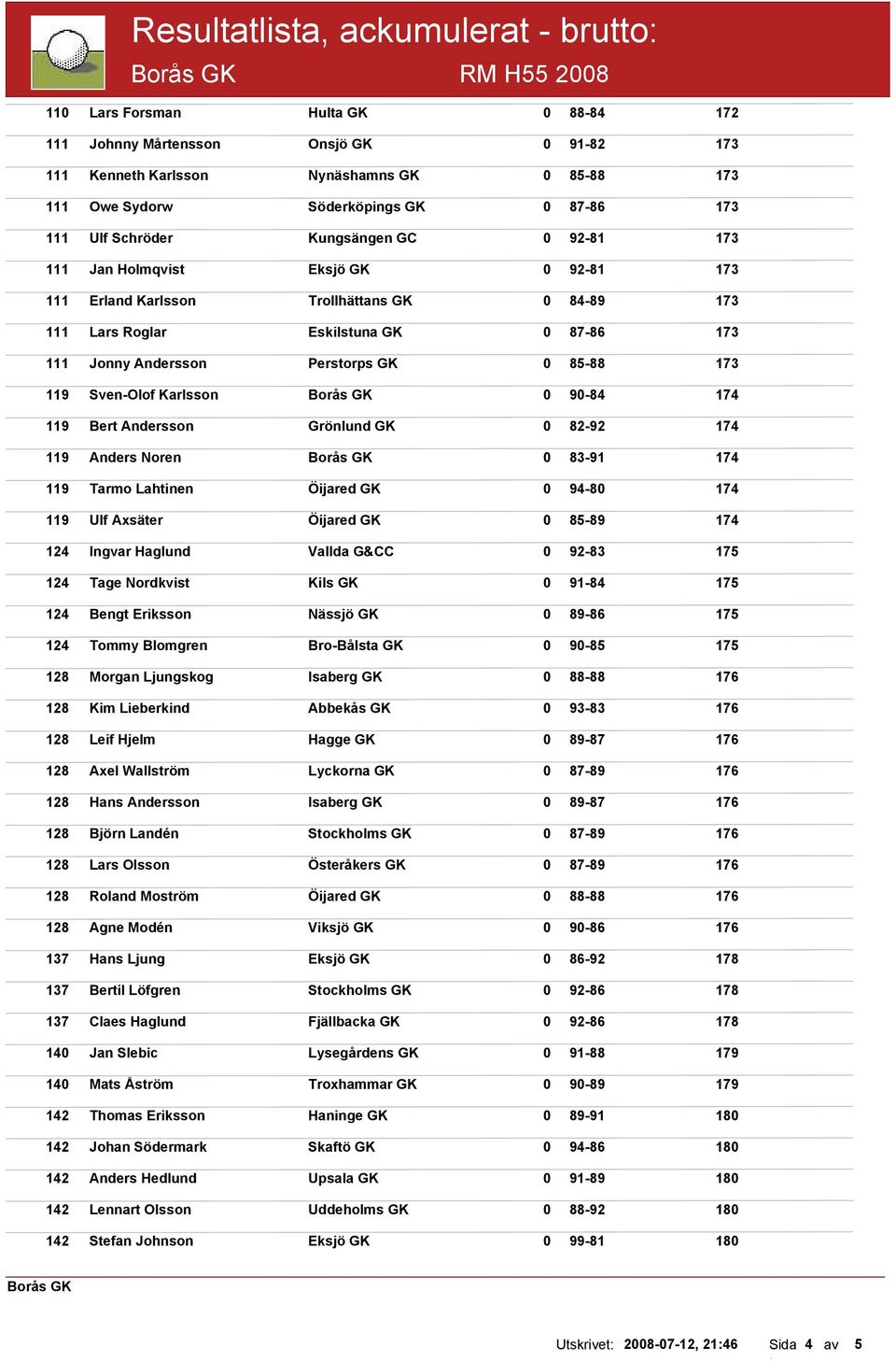 Sven-Olof Karlsson 0 90-84 119 Bert Andersson Grönlund GK 0 82-92 119 Anders Noren 0 83-91 119 Tarmo Lahtinen Öijared GK 0 94-80 119 Ulf Axsäter Öijared GK 0 85-89 124 Ingvar Haglund Vallda G&CC 0