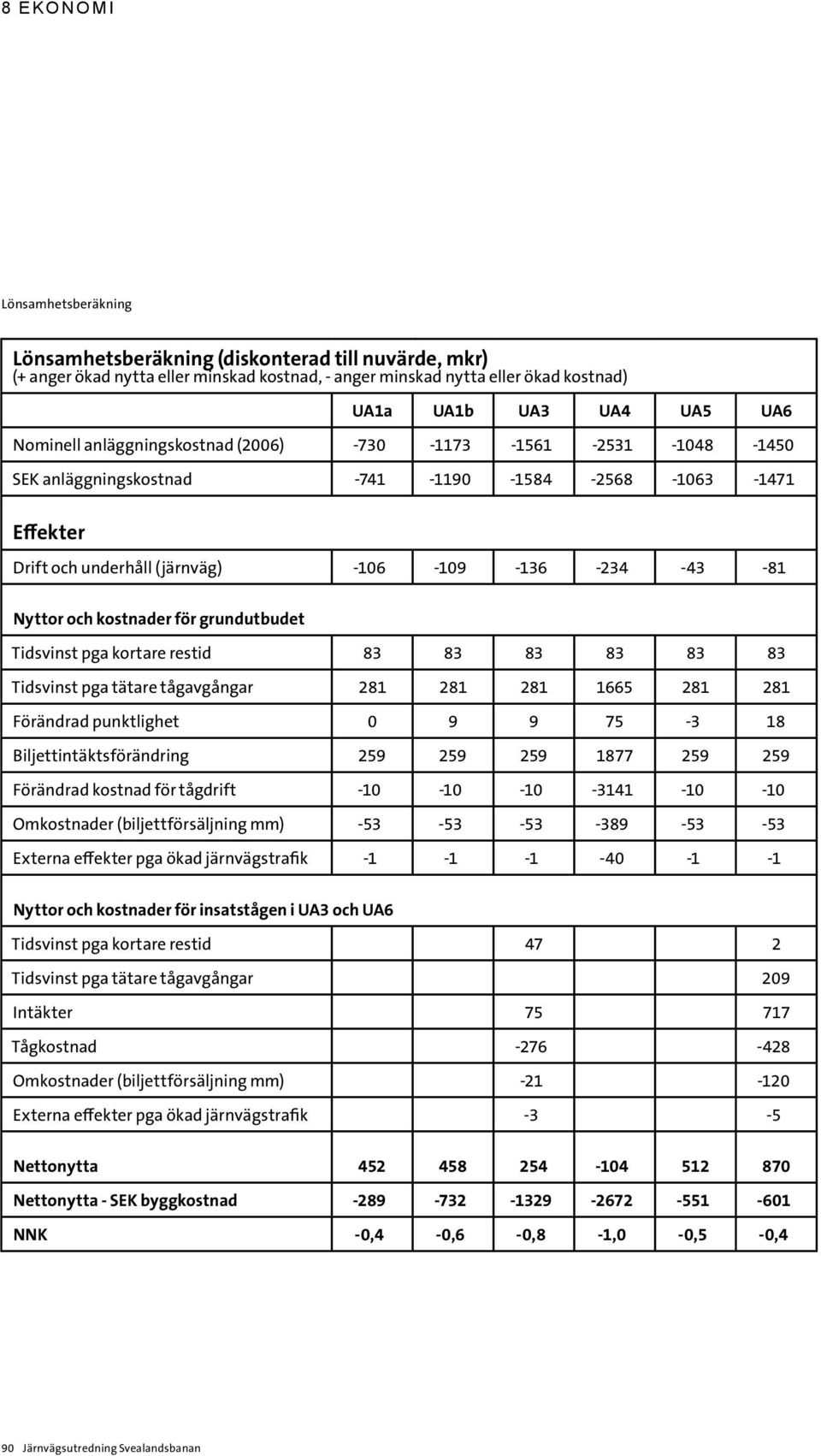 kostnader för grundutbudet Tidsvinst pga kortare restid 83 83 83 83 83 83 Tidsvinst pga tätare tågavgångar 281 281 281 1665 281 281 Förändrad punktlighet 0 9 9 75-3 18 Biljettintäktsförändring 259