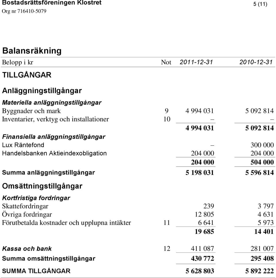 Summa anläggningstillgångar 5 198 031 5 596 814 Omsättningstillgångar Kortfristiga fordringar Skattefordringar 239 3 797 Övriga fordringar 12 805 4 631 Förutbetalda