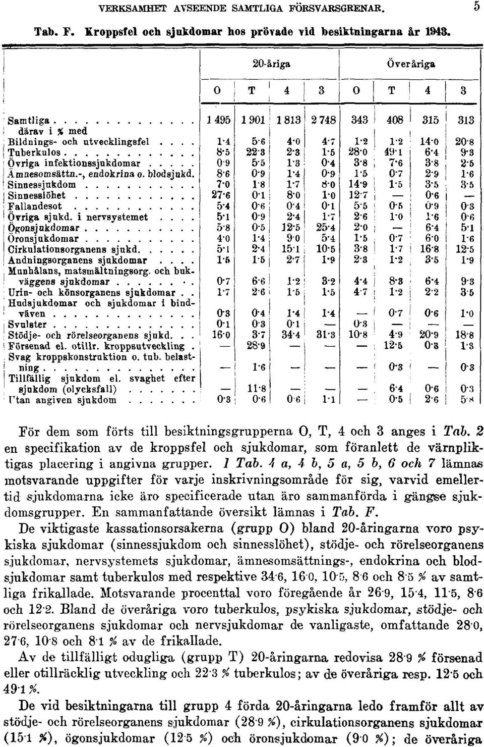 4 a, 4 b, 5 a, 5 b, 6 och 7 lämnas motsvarande uppgifter för varje inskrivningsområde för sig, varvid emellertid sjukdomarna icke äro specificerade utan äro sammanförda i gängse sjukdomsgrupper.