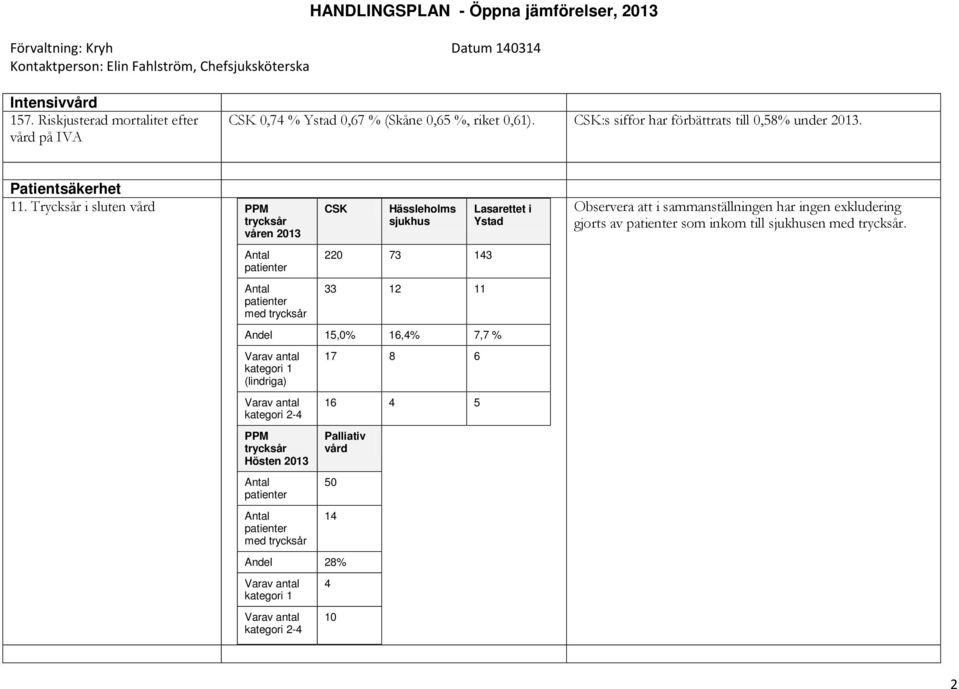 Trycksår i sluten vård PPM trycksår våren 2013 CSK Hässleholms sjukhus Lasarettet i Ystad Observera att i sammanställningen har ingen exkludering
