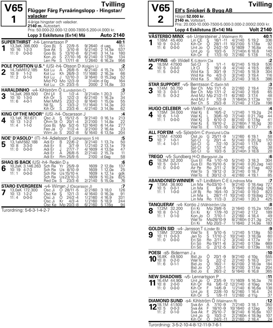 000 Goo Bj S 22/9-5 9/ 2640 d uag 151 1 10: 16 1-2-3 Sva Åk S 3/10-8 5/ 2140 2 14,5a 537 Goo Bj S 13/10-8 6/ 2140 3 14,1a 180 Kon Jo S 27/10-16 6/ 2140 0 17,9a 134 Len Pe S 17/11-8 1/ 2640 6 16,2a