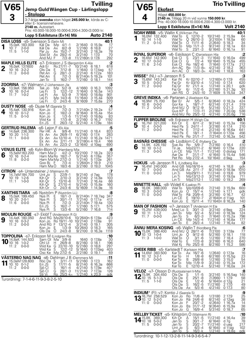 000 Käl Da Mp 4/1-1 2/ 1640 0 15,9a 17 1 10: 7 2-0-0 Käl Da Ax 8/2-9 1/ 2160 6 18,8 27 11: 5 1-1-0 Par Ju Ax 15/2-7 3/ 2140 2 18,3a 78 Söd St Ax 28/2-4 3/ 2140 1 17,0 70 And MJ F 7/3-8 11/ 2160n 0