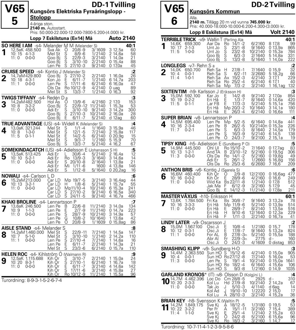 500 Sva Åk Ö 20/8-9 3/ 1609 3 12,5a 60 1 10: 15 4-1-3 Mel St S 8/9-6 1/ 2140 2 14,6a 58 Goo Bj S 22/9-3 3/ 2140 1 14,0a 21 Goo Bj S 3/10-10 2/ 2140 0 15,4a 88 Len Pe S 27/10-3 9/ 2140 0 17,0a 45