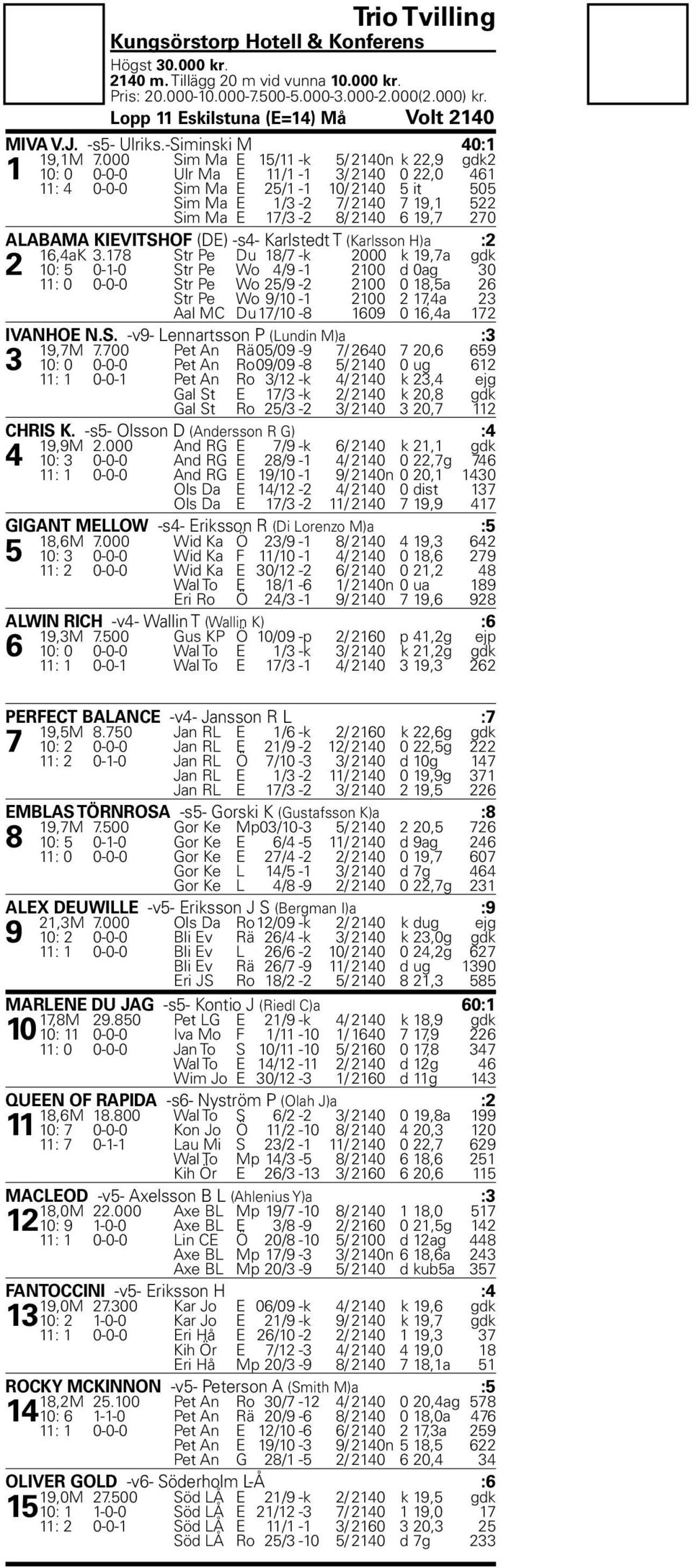 19,7 270 ALABAMA KIEVITSHOF (DE) -s4- Karlstedt T (Karlsson H)a :2 16,4aK 3.