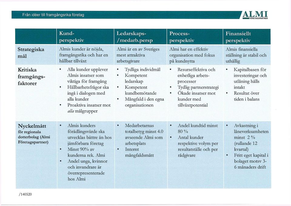 effektiv organisation med fokus på kundnytta Almis finansiella ställning är stabil och uthållig Kritiska framgångsfaktorer Alla kunder upplever Almis insatser som viktiga för framgång Hållbarhets