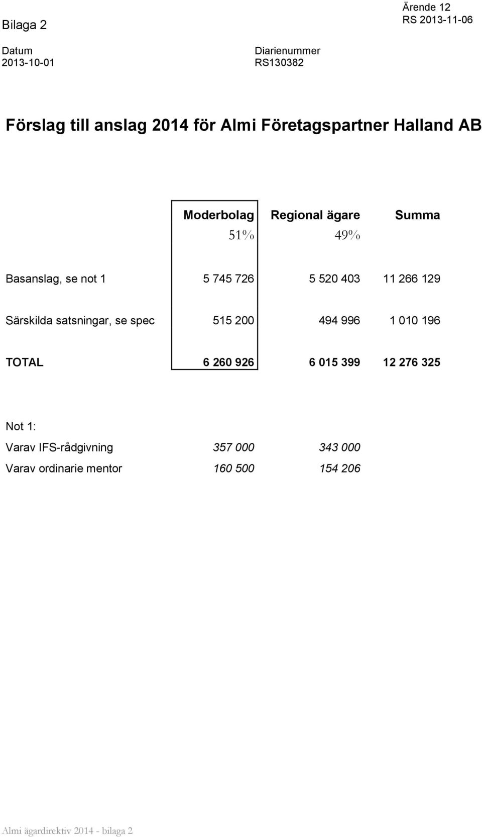 403 11 266 129 Särskilda satsningar, se spec 515 200 494 996 1 010 196 TOTAL 6 260 926 6 015 399 12 276