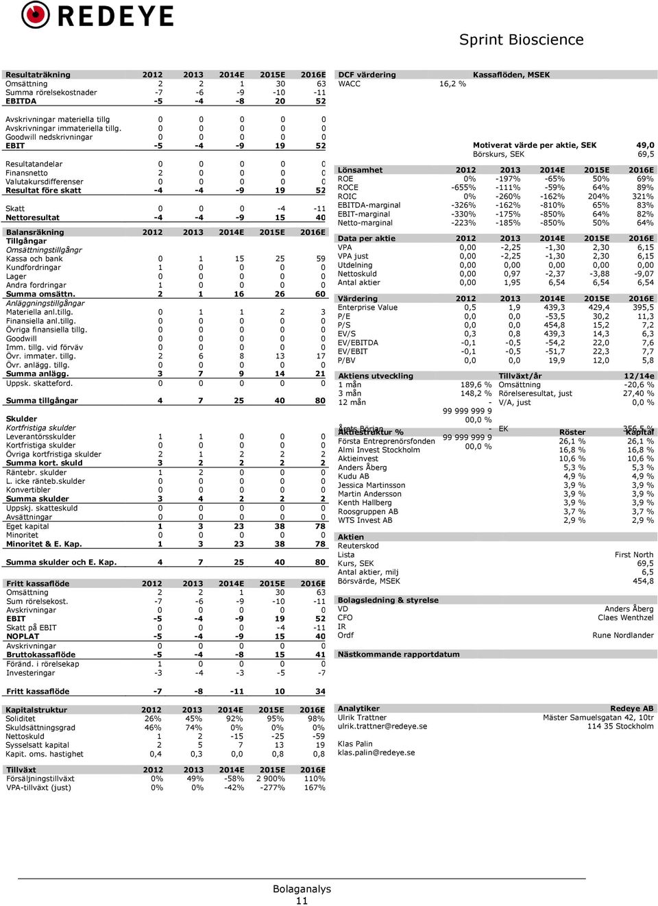 0 0 0 0 0 Goodwill nedskrivningar 0 0 0 0 0 EBIT -5-4 -9 19 52 Resultatandelar 0 0 0 0 0 Finansnetto 2 0 0 0 0 Valutakursdifferenser 0 0 0 0 0 Resultat före skatt -4-4 -9 19 52 Skatt 0 0 0-4 -11