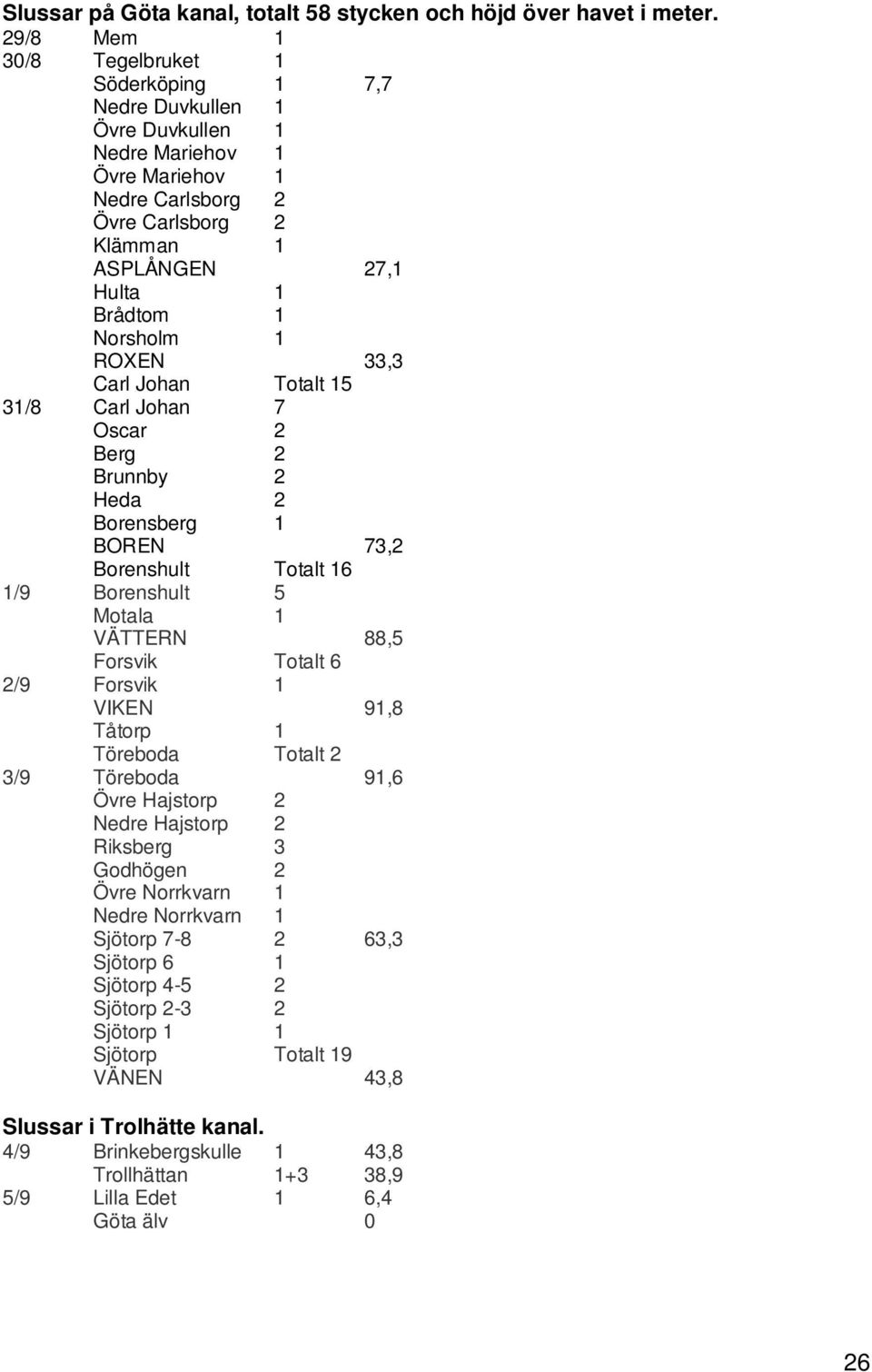 Norsholm 1 ROXEN 33,3 Carl Johan Totalt 15 31/8 Carl Johan 7 Oscar 2 Berg 2 Brunnby 2 Heda 2 Borensberg 1 BOREN 73,2 Borenshult Totalt 16 1/9 Borenshult 5 Motala 1 VÄTTERN 88,5 Forsvik Totalt 6 2/9