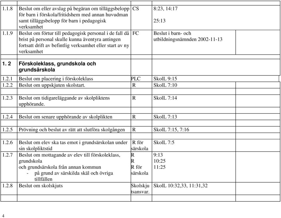 utbildningsnämnden 2002-11-13 1. 2 Förskoleklass, grundskola och grundsärskola 1.2.1 Beslut om placering i förskoleklass PLC SkolL 9:15 1.2.2 Beslut om uppskjuten skolstart. R SkolL 7:10 1.2.3 Beslut om tidigareläggande av skolpliktens upphörande.