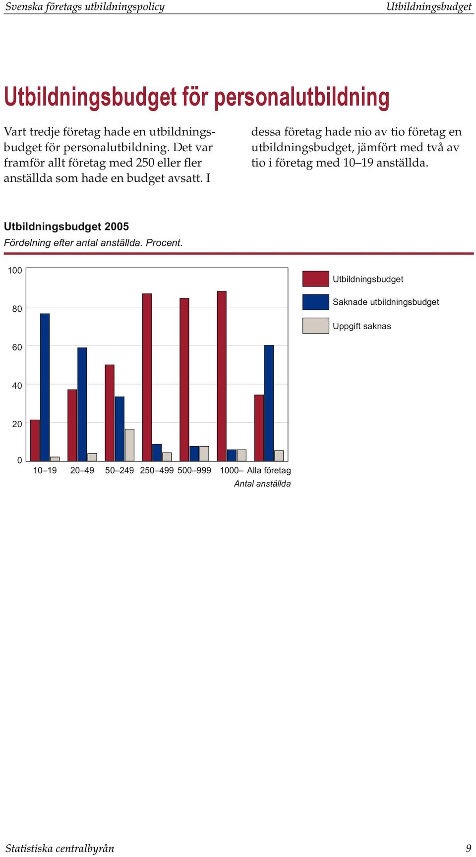 I dessa företag hade nio av tio företag en utbildningsbudget, jämfört med två av tio i företag med 10 19 anställda.