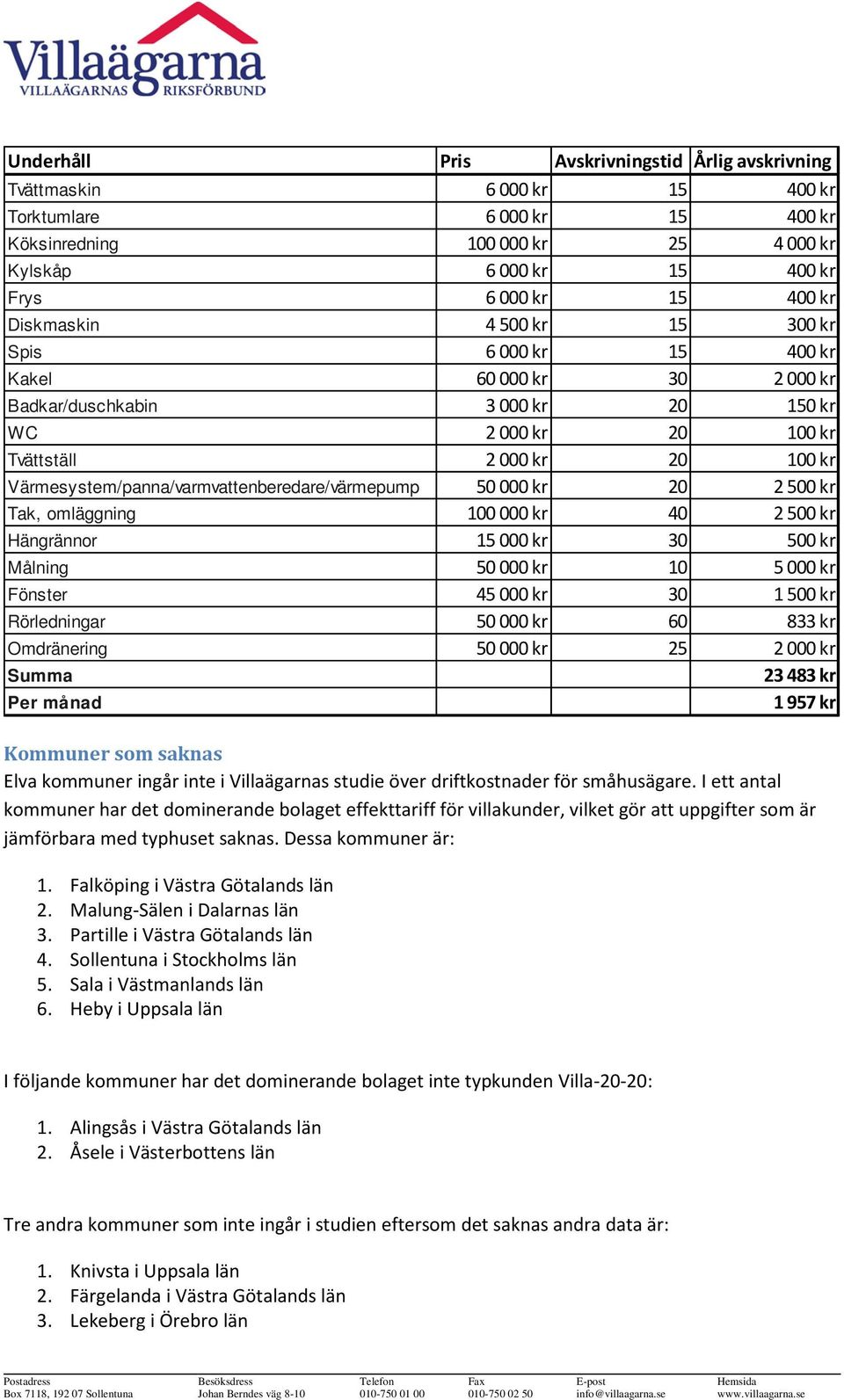 Värmesystem/panna/varmvattenberedare/värmepump 50 000 kr 20 2 500 kr Tak, omläggning 100 000 kr 40 2 500 kr Hängrännor 15 000 kr 30 500 kr Målning 50 000 kr 10 5 000 kr Fönster 45 000 kr 30 1 500 kr