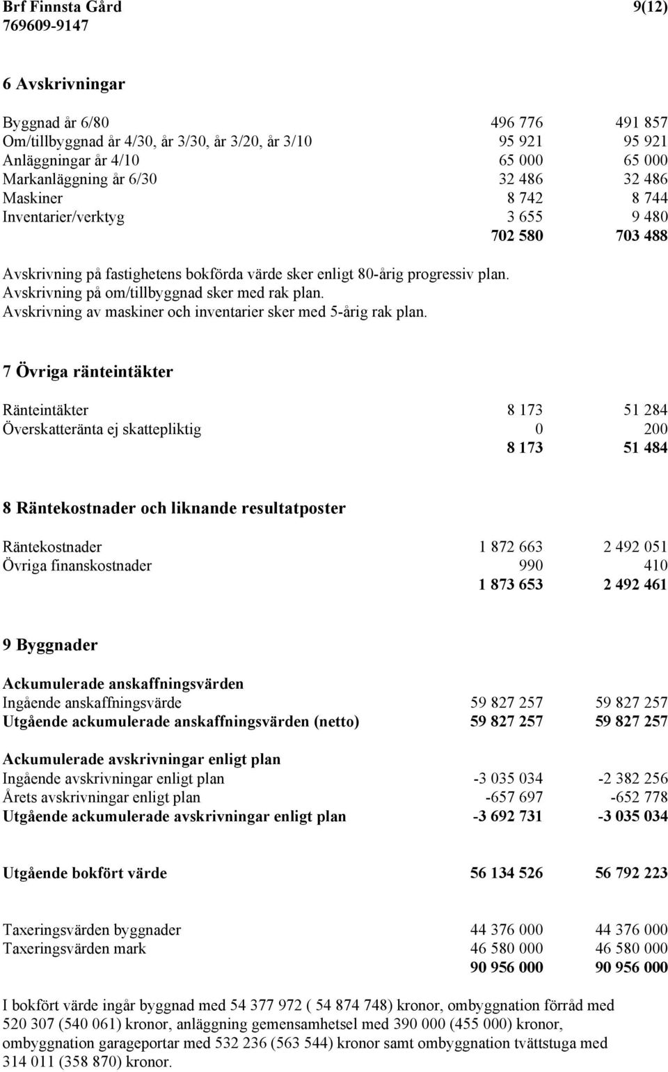 Avskrivning på om/tillbyggnad sker med rak plan. Avskrivning av maskiner och inventarier sker med 5-årig rak plan.