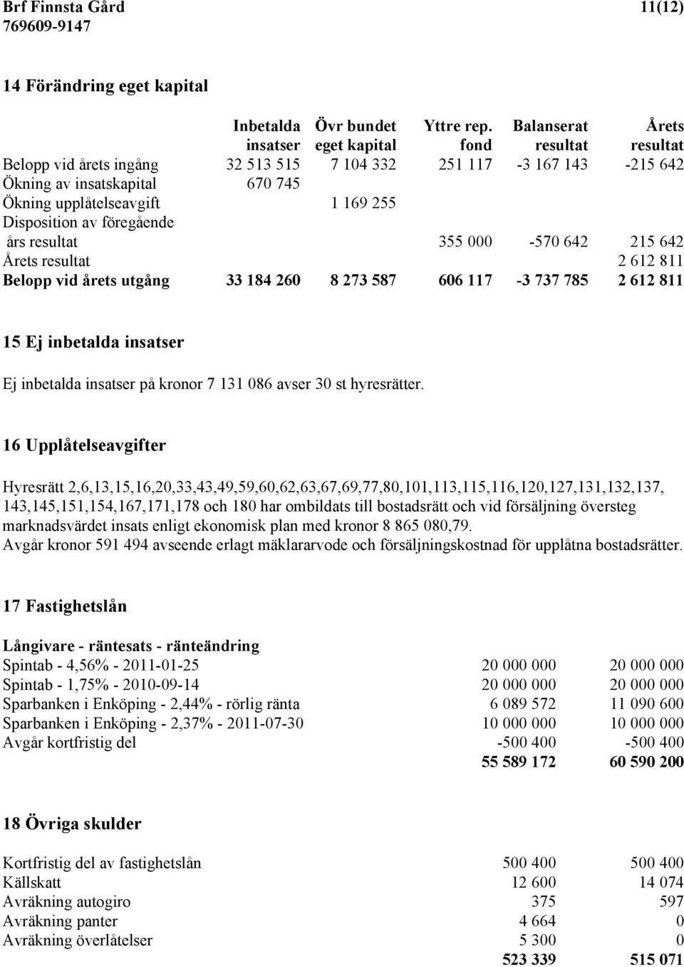 Disposition av föregående års resultat 355 000-570 642 215 642 Årets resultat 2 612 811 Belopp vid årets utgång 33 184 260 8 273 587 606 117-3 737 785 2 612 811 15 Ej inbetalda insatser Ej inbetalda