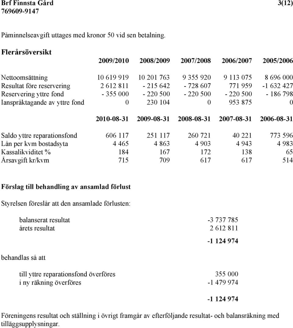 427 Reservering yttre fond - 355 000-220 500-220 500-220 500-186 798 Ianspråktagande av yttre fond 0 230 104 0 953 875 0 2010-08-31 2009-08-31 2008-08-31 2007-08-31 2006-08-31 Saldo yttre